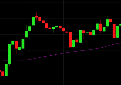What is the formula for closing price?